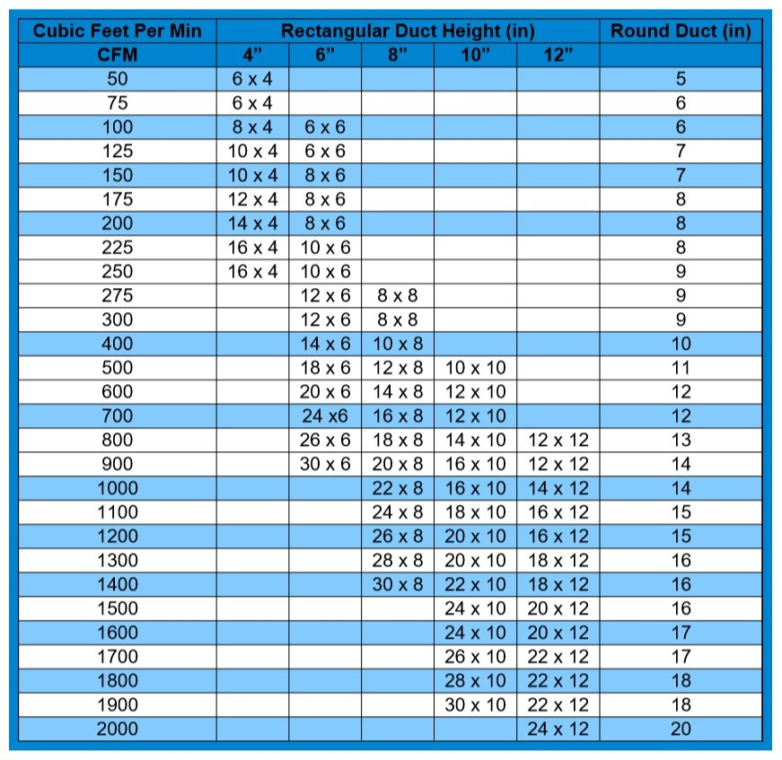 Duct CFM chart: airflow capacity for round duct diameters and rectangular duct sizes