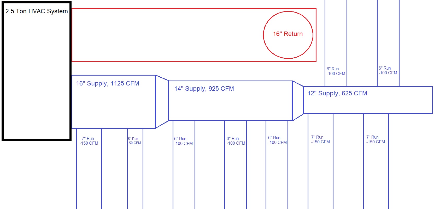 Example duct system diagram for a 2.5-ton HVAC system: 16-inch supply trunk at 1125 CFM stepping down to 14-inch at 925 CFM and 12-inch at 625 CFM, a 16-inch return, and labeled branch runs